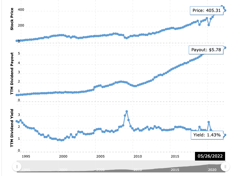 SP500 historical chart